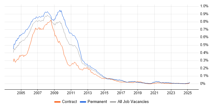 Job vacancy trend for New Media in England Job vacancy trend for New Media in England