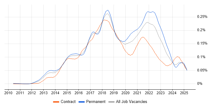 Job vacancy trend for New Relic in England