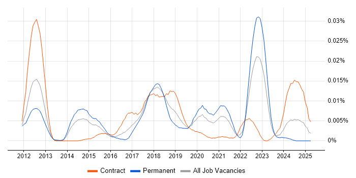 Job vacancy trend for NewSQL in England Job vacancy trend for NewSQL in England