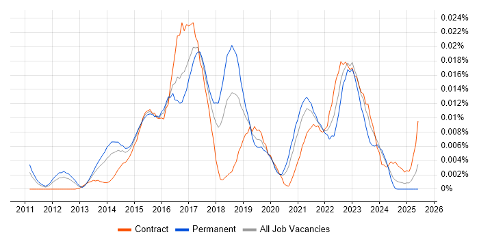 Job vacancy trend for Nexpose in England Job vacancy trend for Nexpose in England