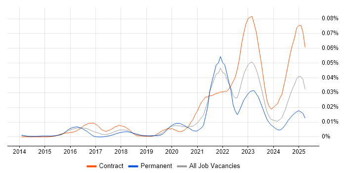Job vacancy trend for Nexthink in England Job vacancy trend for Nexthink in England
