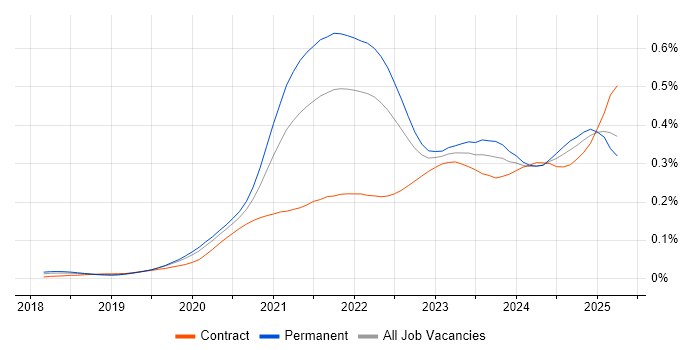 Job vacancy trend for Next.js in England Job vacancy trend for Next.js in England