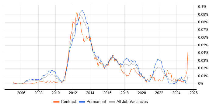 Job vacancy trend for NFC in England Job vacancy trend for NFC in England