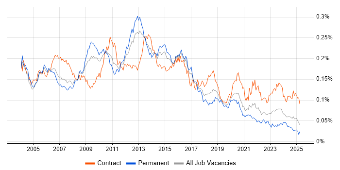 Job vacancy trend for NFS in England Job vacancy trend for NFS in England