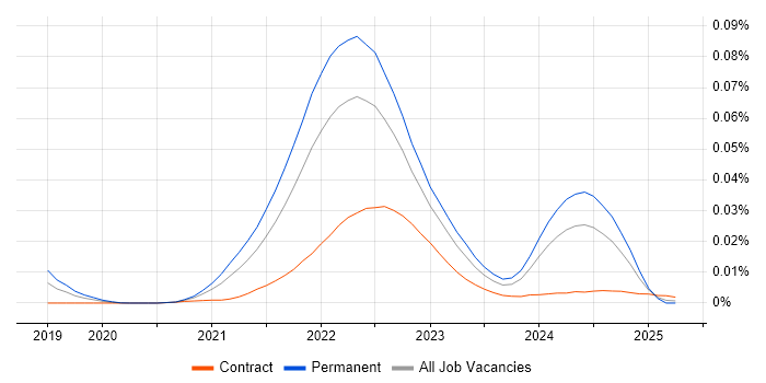 Job vacancy trend for NFT in England