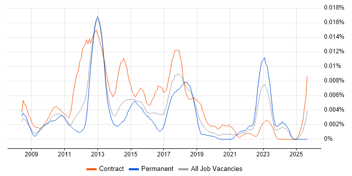 NGA Human Resources job vacancy trend in England