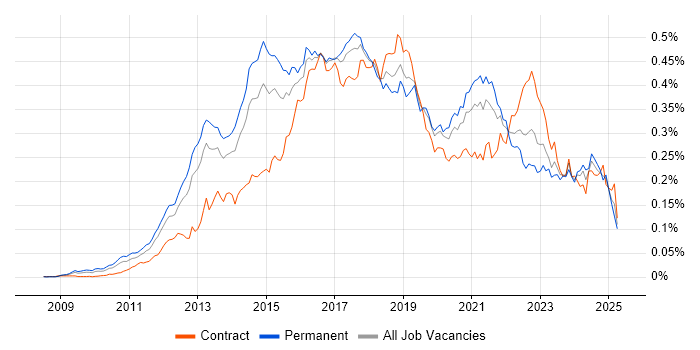 Job vacancy trend for nginx in England