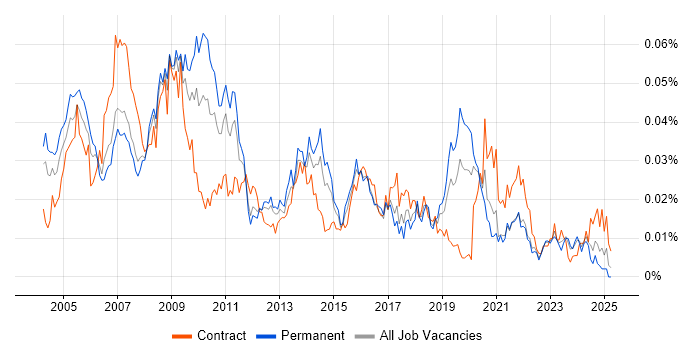 Job vacancy trend for NGN in England