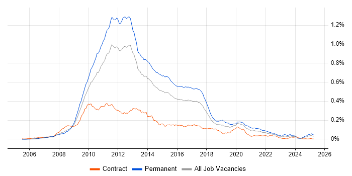 Job vacancy trend for NHibernate in England