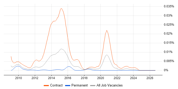 NHS BI Developer job vacancy trend in England