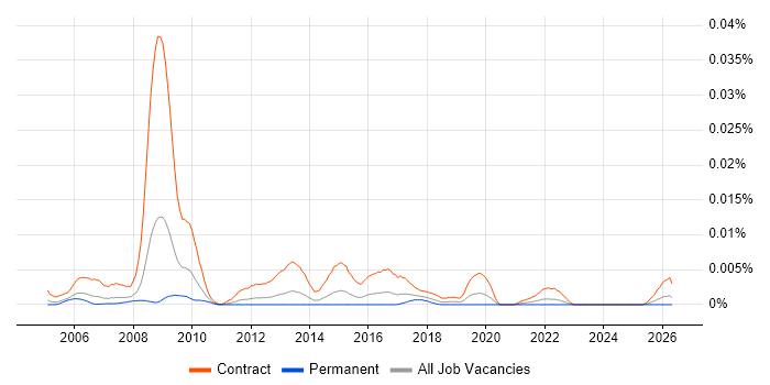 NHS Contracts Manager job vacancy trend in England