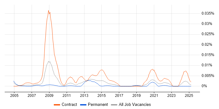 Job vacancy trend for NHS DBA in England Job vacancy trend for NHS DBA in England