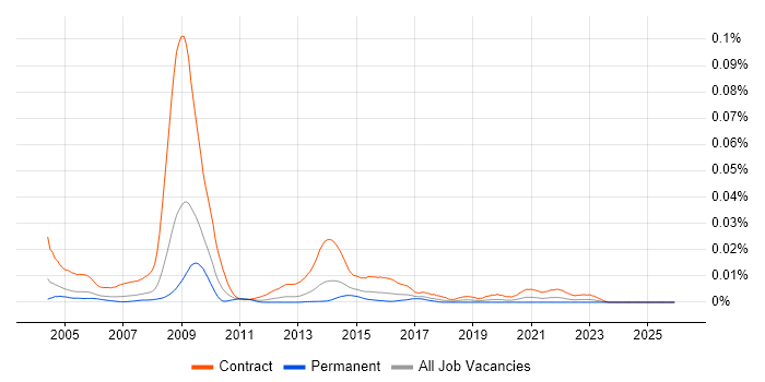 NHS Information Manager job vacancy trend in England
