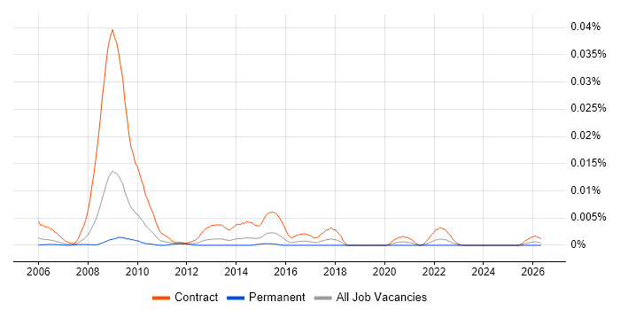 NHS Performance Analyst job vacancy trend in England