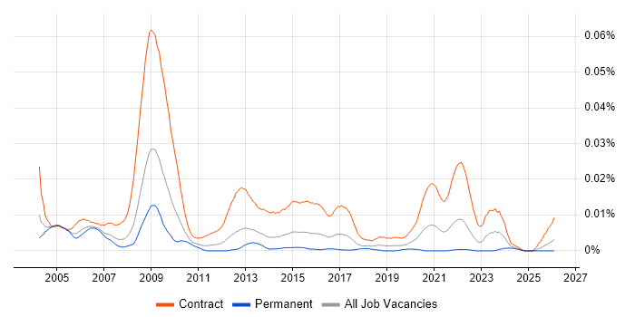 NHS Programme Manager job vacancy trend in England