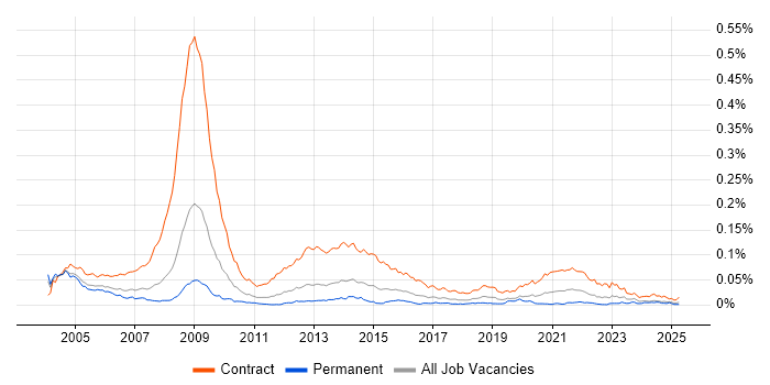 Job vacancy trend for NHS Project Manager in England