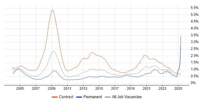 Job vacancy trend for NHS in England Job vacancy trend for NHS in England