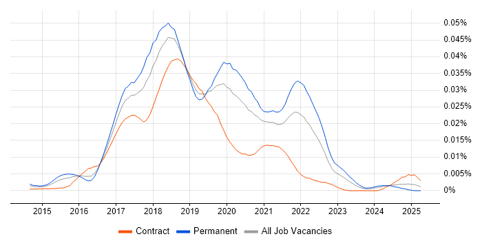 Job vacancy trend for Nightwatchjs in England Job vacancy trend for Nightwatchjs in England