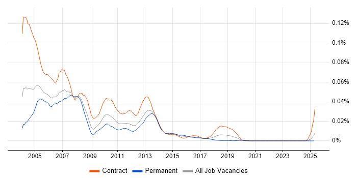 Job vacancy trend for Niku in England Job vacancy trend for Niku in England