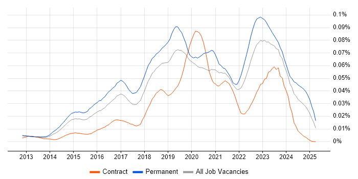 Job vacancy trend for Nimble Storage in England