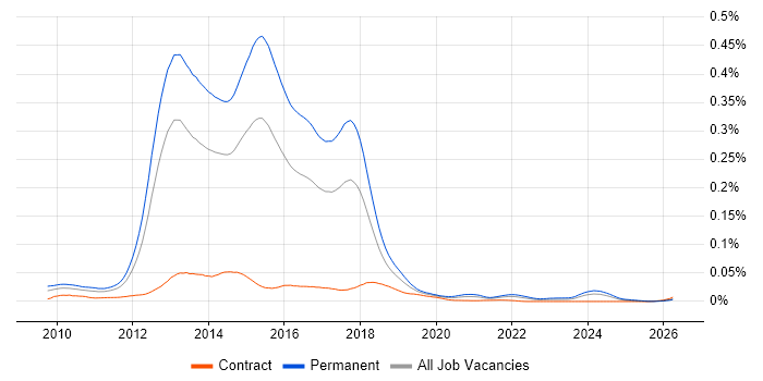 Ninject job vacancy trend in England