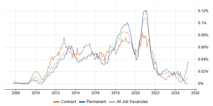 Job vacancy trend for Nintex in England