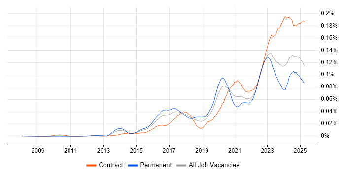 Job vacancy trend for NIST 800 in England Job vacancy trend for NIST 800 in England