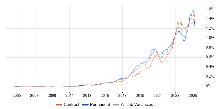 Job vacancy trend for NIST in England Job vacancy trend for NIST in England
