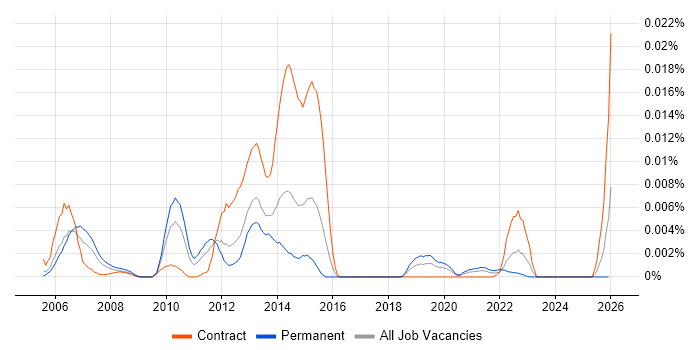 NLBS job vacancy trend in England