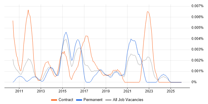 NLog job vacancy trend in England