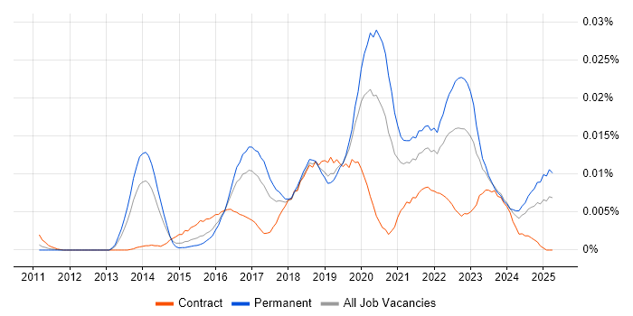 Job vacancy trend for NLTK in England Job vacancy trend for NLTK in England
