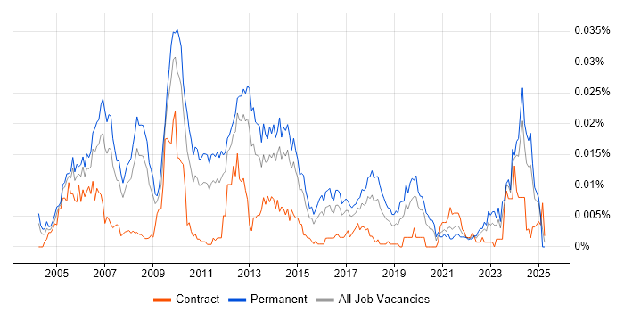 Job vacancy trend for NOC Manager in England Job vacancy trend for NOC Manager in England