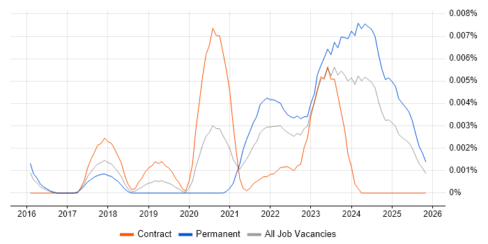 Node-RED job vacancy trend in England