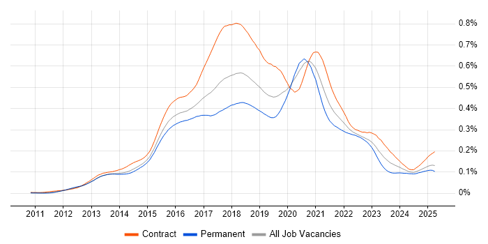 Job vacancy trend for Node.js Developer in England