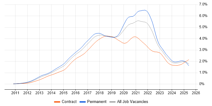 Job vacancy trend for Node.js in England Job vacancy trend for Node.js in England
