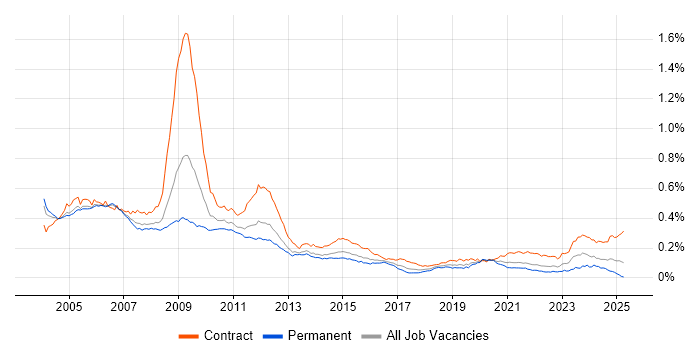 Job vacancy trend for Nokia in England