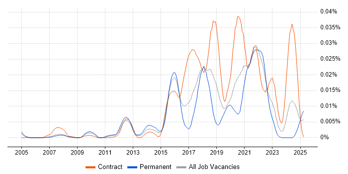 Job vacancy trend for Non-Blocking Code in England Job vacancy trend for Non-Blocking Code in England