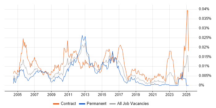 Job vacancy trend for Non-Functional Test Analyst in England Job vacancy trend for Non-Functional Test Analyst in England