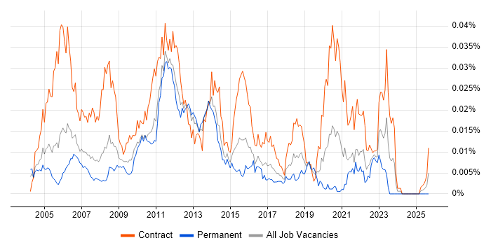 Non-Functional Tester job vacancy trend in England Non-Functional Tester job vacancy trend in England
