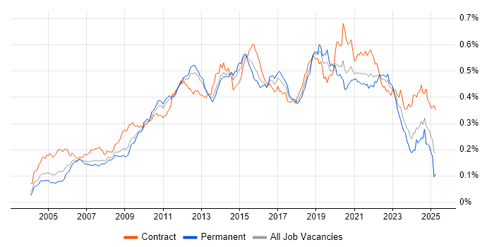 Job vacancy trend for Non-Functional Testing in England Job vacancy trend for Non-Functional Testing in England