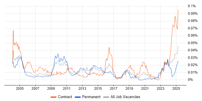 Job vacancy trend for NonStop SQL in England Job vacancy trend for NonStop SQL in England