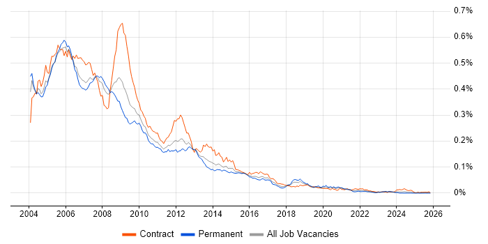 Nortel job vacancy trend in England