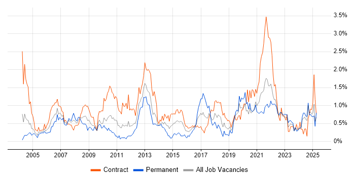 Job vacancy trend for 1st Line Support in the North East Job vacancy trend for 1st Line Support in the North East