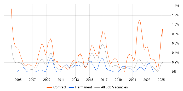 Job vacancy trend for 2nd Line Desktop Support in the North East