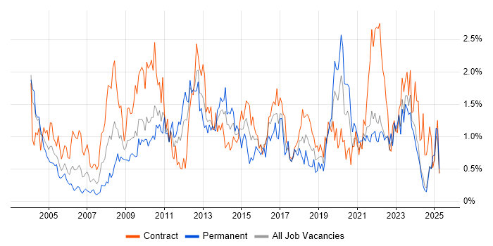Job vacancy trend for 2nd Line Support in the North East