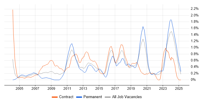 Job vacancy trend for 3rd Line Engineer in the North East Job vacancy trend for 3rd Line Engineer in the North East