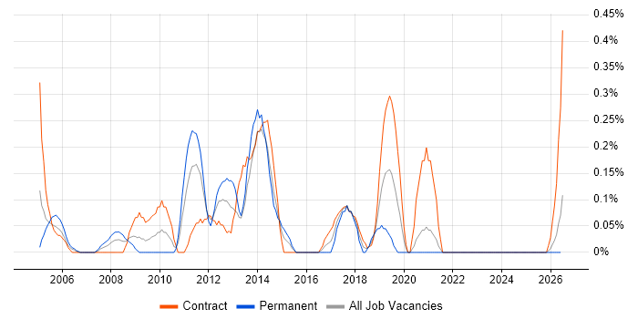 3rd Line Server Engineer job vacancy trend in the North East