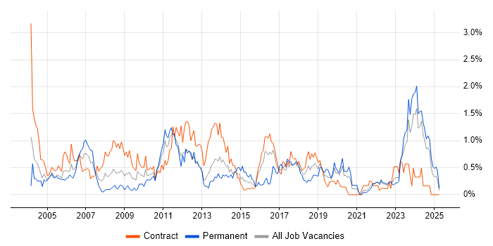 Job vacancy trend for 3rd Line Support in the North East Job vacancy trend for 3rd Line Support in the North East