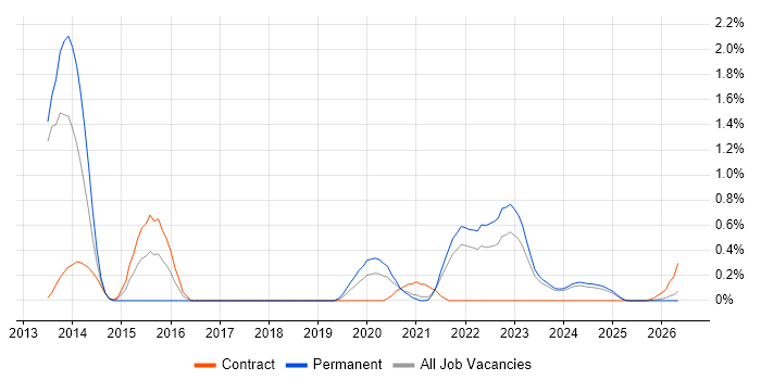 4G job vacancy trend in the North East