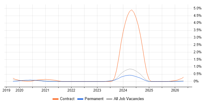 5G job vacancy trend in the North East